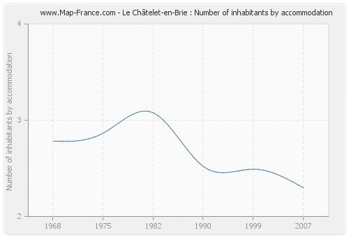 Le Châtelet-en-Brie : Number of inhabitants by accommodation